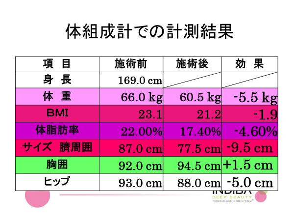 体組成計での計測結果ビフォーアフター(インディバ)